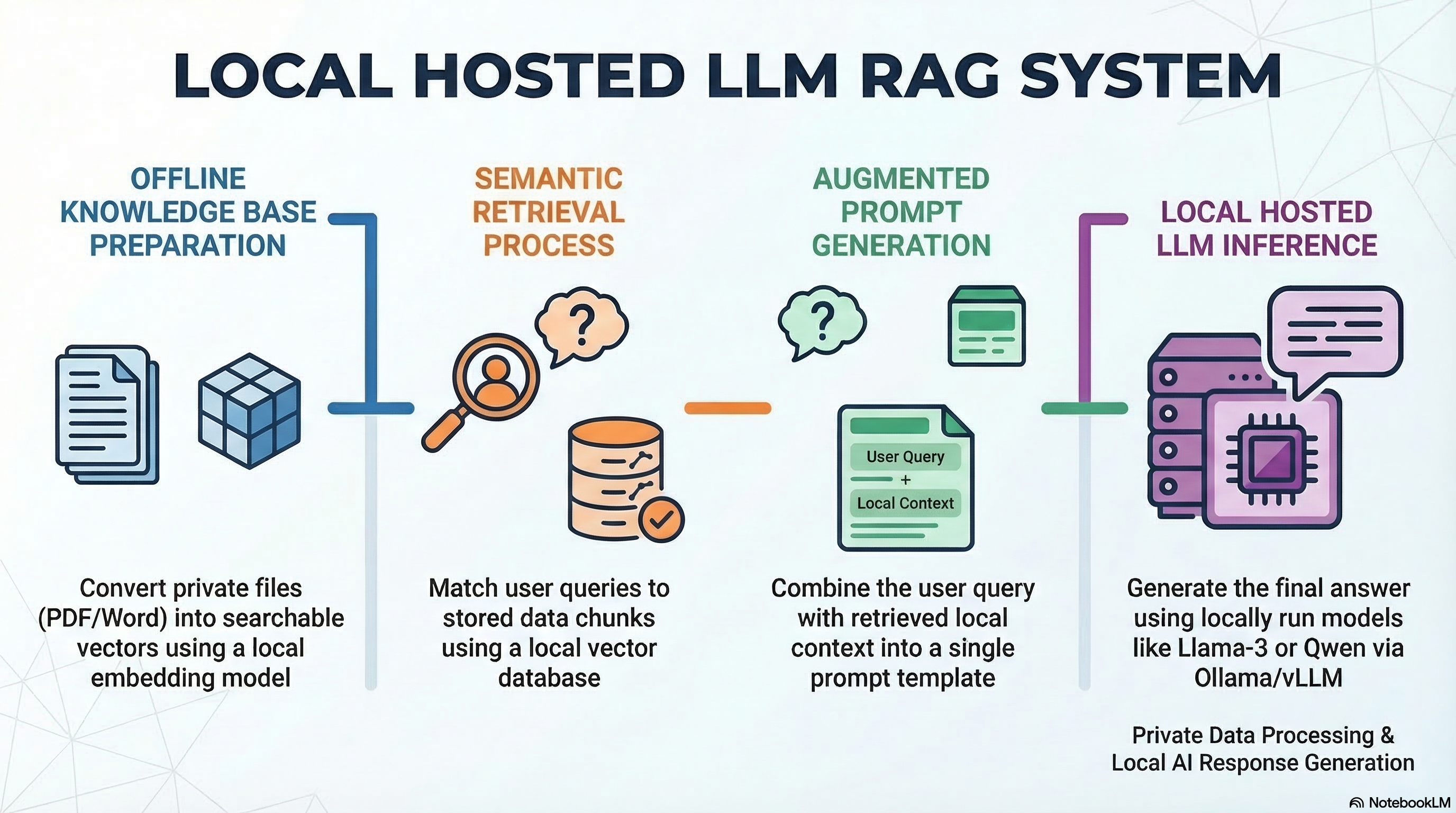 Local RAG